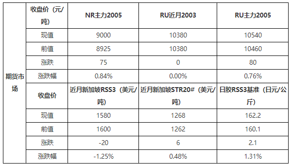 天然橡胶期货市场周结:价格下跌 后市短线弱势调整