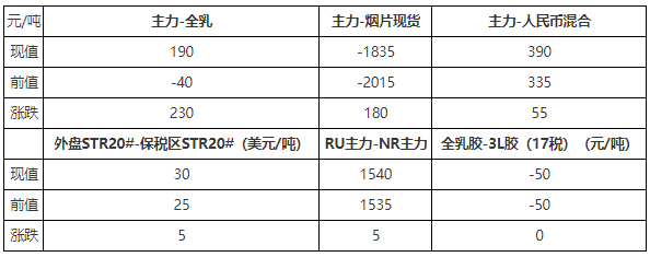 天然橡胶期货市场周结:价格下跌 后市短线弱势调整