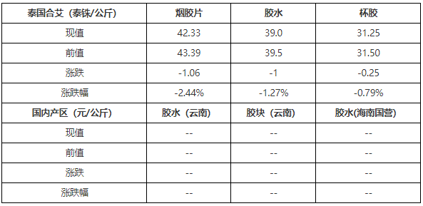 天然橡胶期货市场周结:价格下跌 后市短线弱势调整