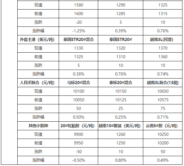 天然橡胶期货市场周结:价格下跌 后市短线弱势调整