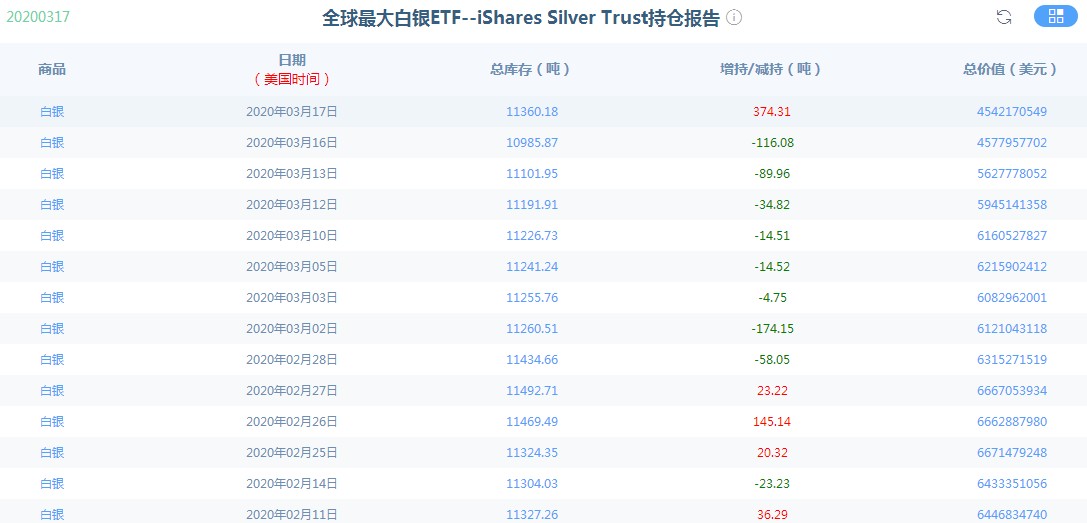 全球最大白银ETF持仓创七年来最大单日增幅