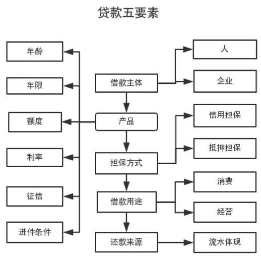 贷款五要素的组成