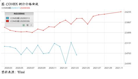 海外疫情持续发酵 铜期货价格偏空运行
