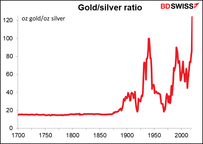 黄金又下跌！金银比创下历史罕见高水平意味着什么？