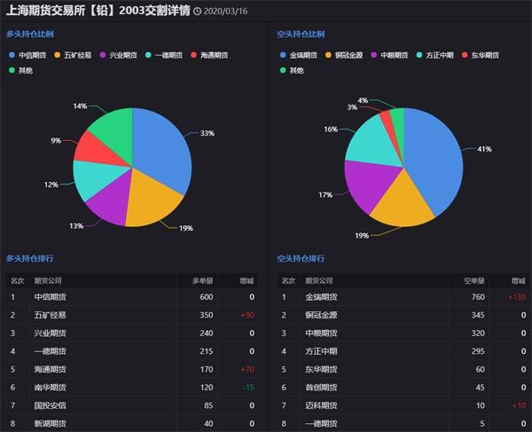 基本金属大幅承压 短期铅期货或区间震荡运行