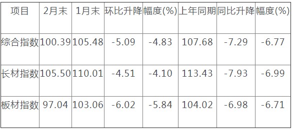 下游行业陆续复工复产 钢材价格有望止跌企稳