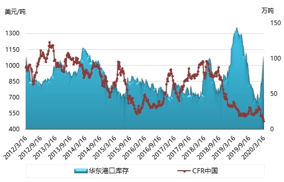 乙二醇期货重心下挫 化工行业恐难迎暖春