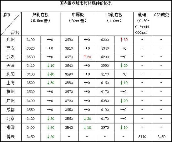 钢市多空博弈 上期所出手能否打破震荡行情