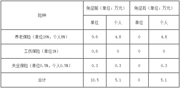 无锡市关于阶段性减免企业社会保险费的政策解读