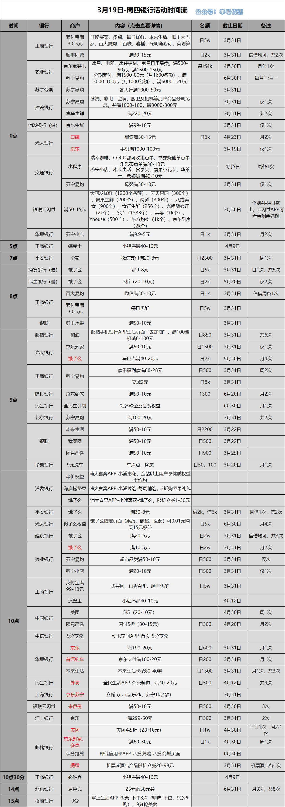 2020年3月19日周四信用卡活动汇总