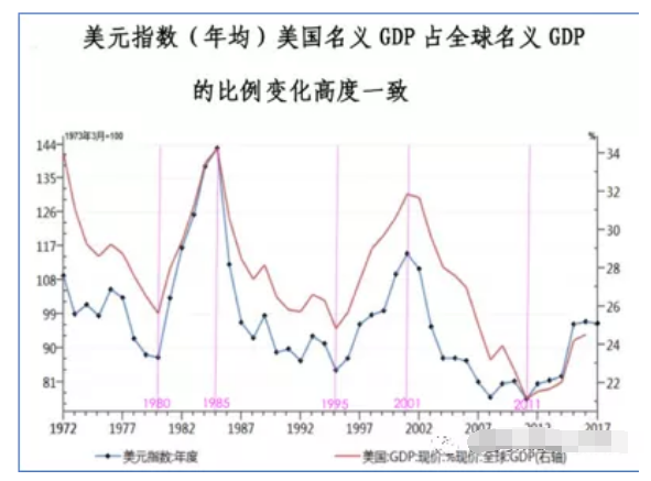 美国gdp巅峰时期占世界经济总量_美国占世界gdp的比例(2)