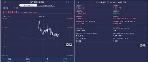 沪镍现货进口盈利窗口再度开启 沪伦比持续修复中