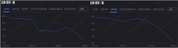沪镍现货进口盈利窗口再度开启 沪伦比持续修复中