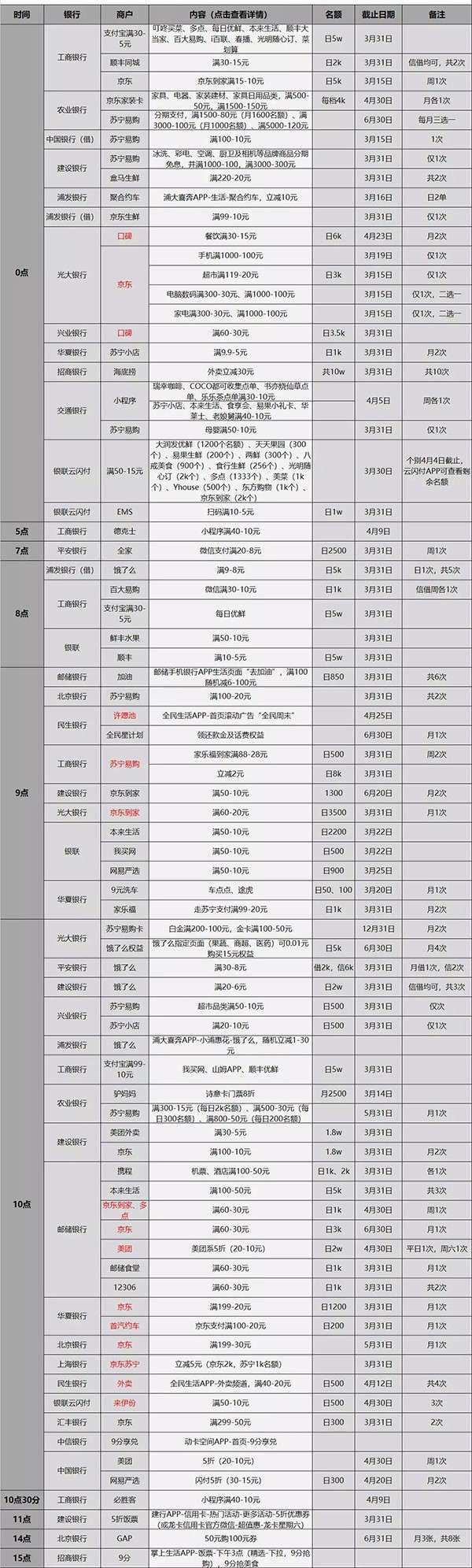 2020年3月21日周六信用卡活动汇总