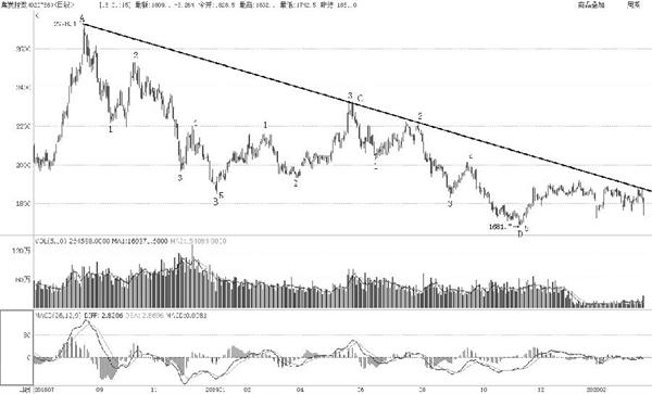 焦炭期货阶段性底部 苹果下跌近尾声