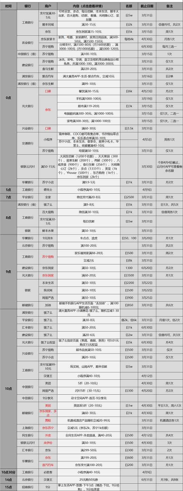 2020年3月22日周日信用卡活动汇总
