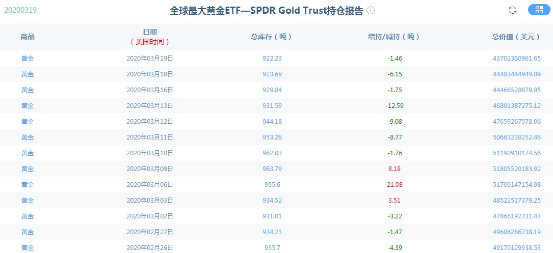 美元受熱捧需求強(qiáng)勁 黃金ETF再次減持1.46噸