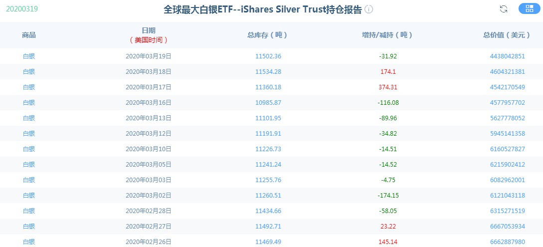 白银价格走势大行情！日内涨幅扩大至4%