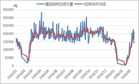 黑色系期货震荡：钢材拉高空间受限 螺纹“V”字翻转