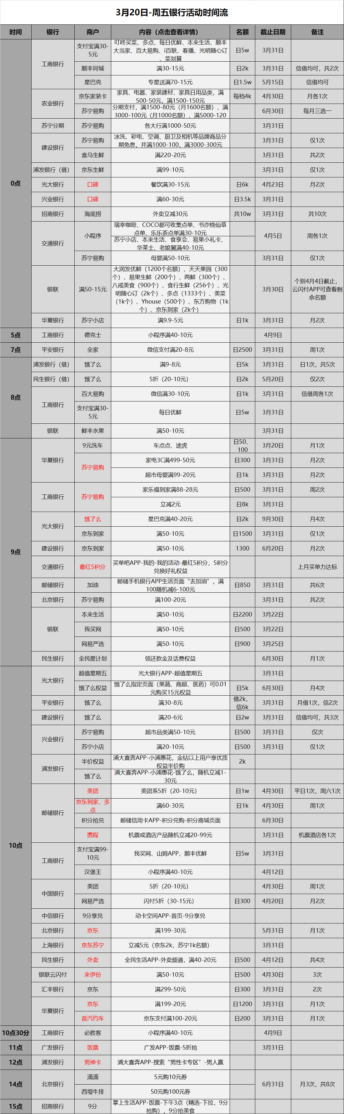 2020年3月20日周四信用卡活动汇总