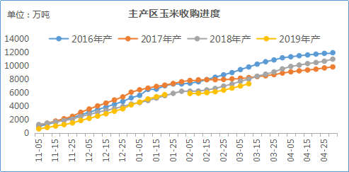 下游市场需求疲软 玉米现货市场或低位震荡