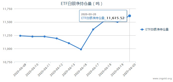 iShares白银ETF持仓量查询（2020年3月23日）