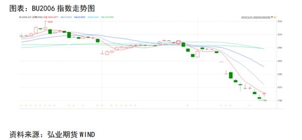 高利润而淡需求 沥青期货价格下滑预期仍存