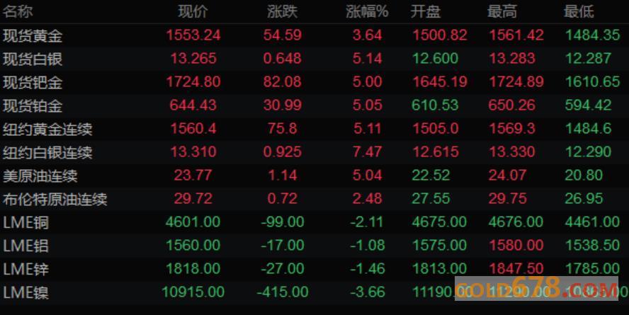 美元跌后回升 黄金飙升50美元