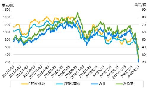 短期国内PE期货继续下行