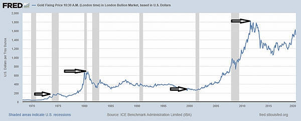 第三轮大牛市蠢蠢欲动 金价将何去何从