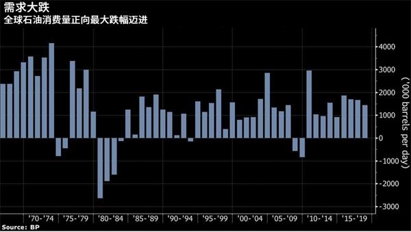 疫情蔓延威胁 油商:全球石油需求同比下降20%