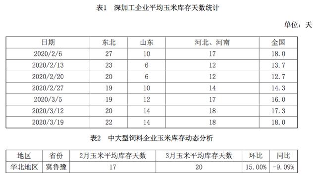 华北玉米底部价格不断夯实 上涨的持续性如何呢?