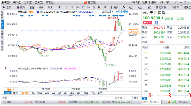 参议院表决巨量刺激议案在即,两党批评之声恐致立法进度推迟,美元101下方徘徊