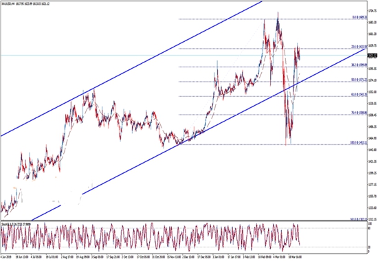 只要不跌破这一水平 黄金保持看涨观点