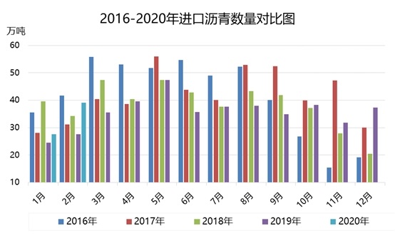 国内沥青价格后期有下滑可能 资源供应呈趋涨势头