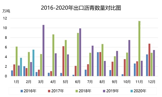 国内沥青价格后期有下滑可能 资源供应呈趋涨势头