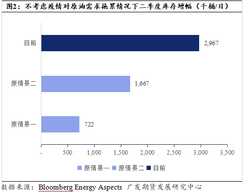 预期未恶化下 原油价格难再大幅下行