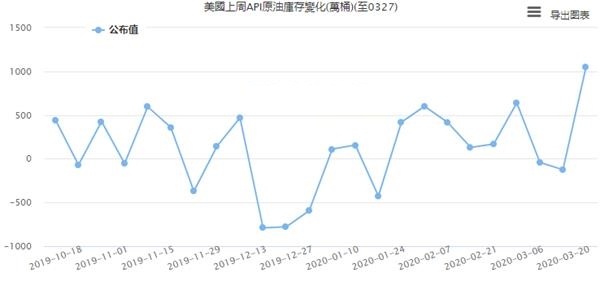 美国原油库存将会继续增加 API数据符合预期趋势