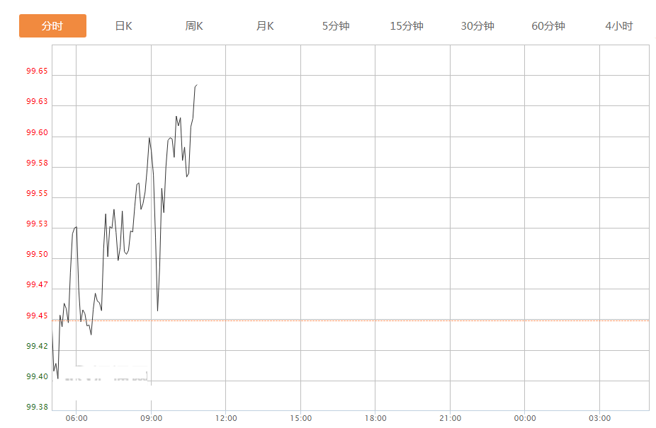 今日美元指数走势图分析及操作建议(2020年4月02日)