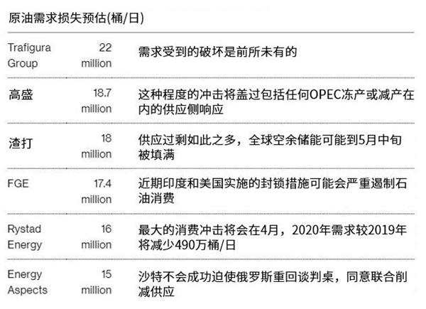 石油需求正遭受罕见破坏 油价复苏之路道阻且长