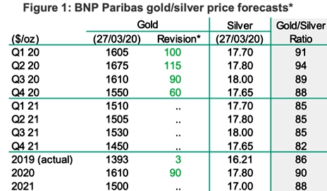 市场不确定时期爆发 黄金迎来最好季度
