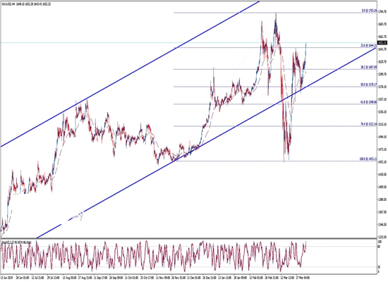 金价若突破这一水平 有望再飙升近40美元