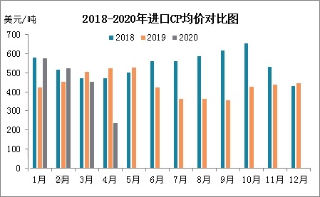 2020年一季度华北液化气市场分析与展望