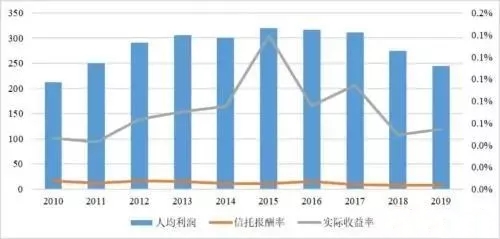 2019年度中国信托业发展评析发布 业务规模稳中趋降