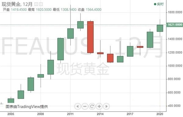 分析师：金价或会轻松突破2011年的历史高位