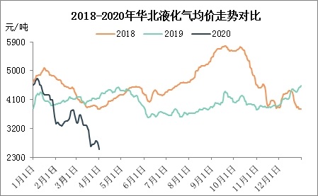 2020年一季度华北液化气市场分析与展望