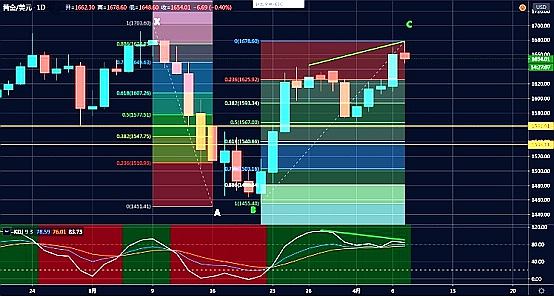 技术面暗示强烈调整需求 黄金恐有一波重挫行情