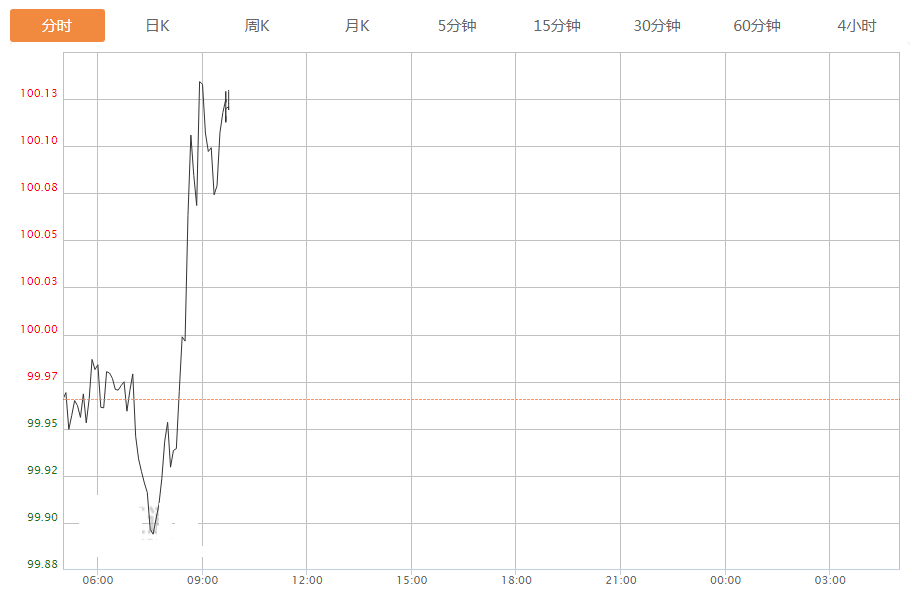 今日美元指数走势图分析及操作建议(2020年4月08日)