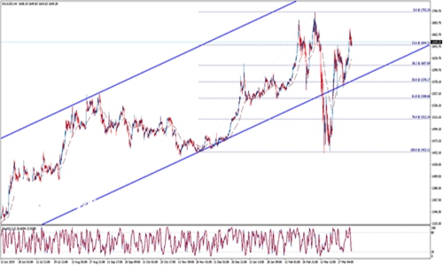 守住这一关键水平 黄金看涨趋势仍有效