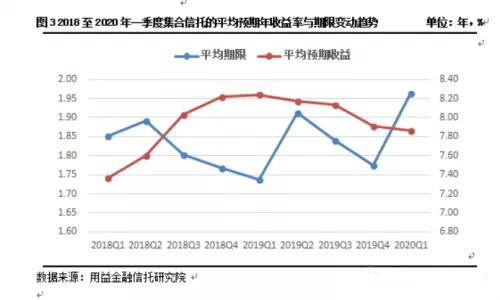 疫情之下 信托业3月募资规模反弹 平均产品收益率跌破8%